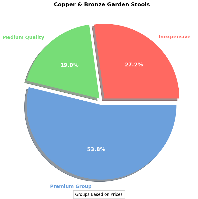 Copper & Bronze Garden Stools - Buyers Guide pie chart, copper & bronze garden stool