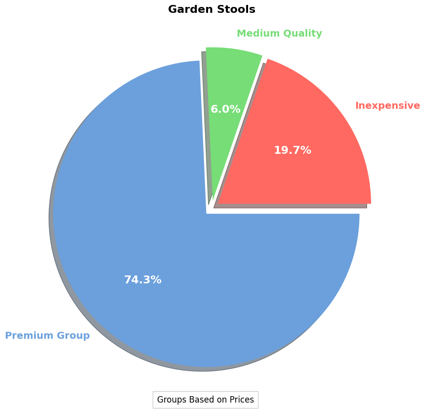 Garden Stool - Buyer's Guide | Overview & Price Analysis pie chart, garden stool