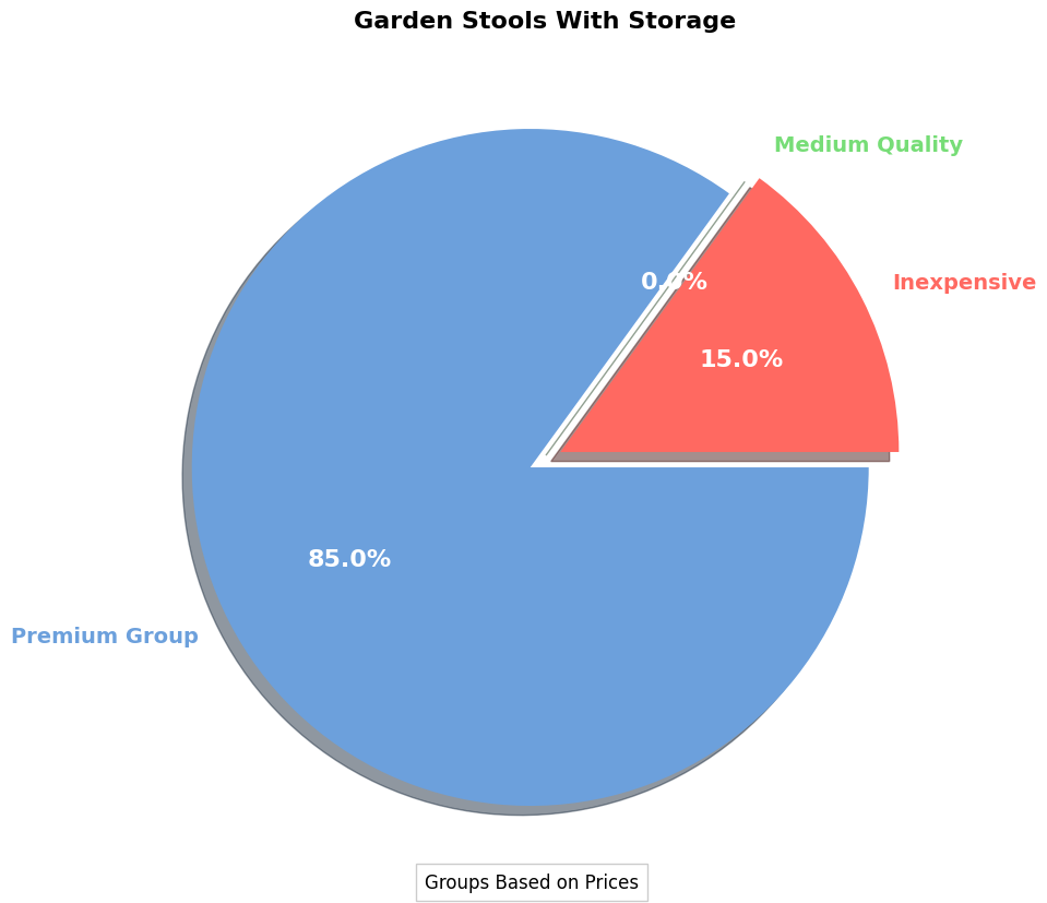 Garden Stool With Storage Buying Guide Cost Factors