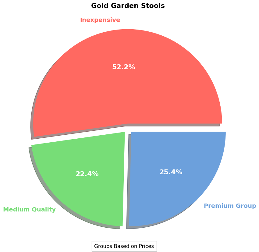 Gold Garden Stool 2024 Buyers' Guide A Summary of Prices