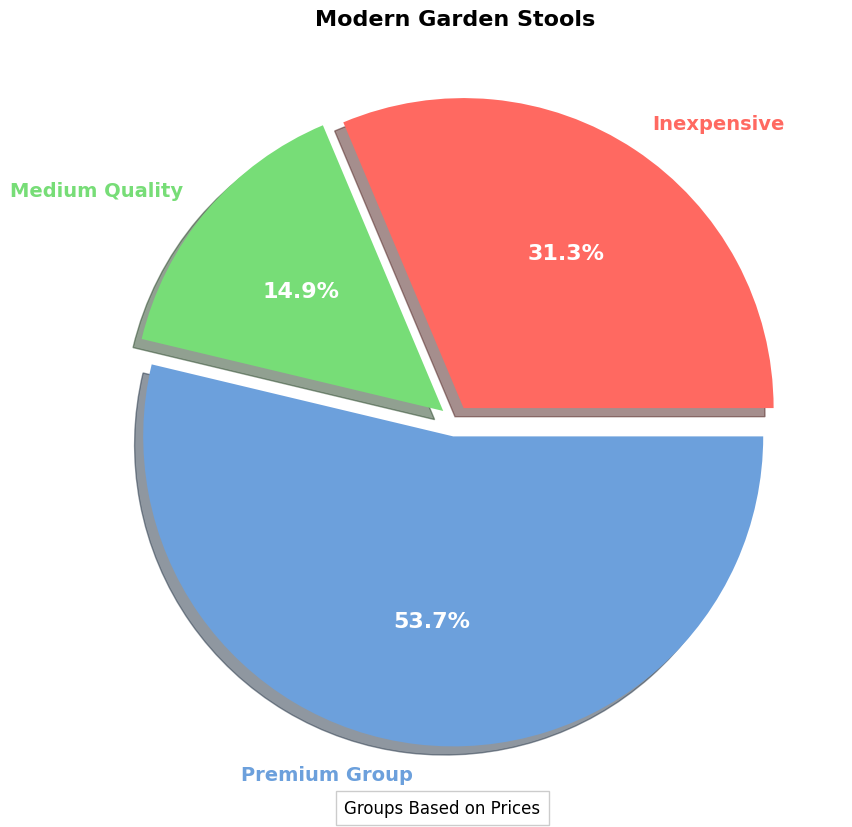 Modern Garden Stools Buyers' Guide | A Summary of Prices pie chart, modern garden stool