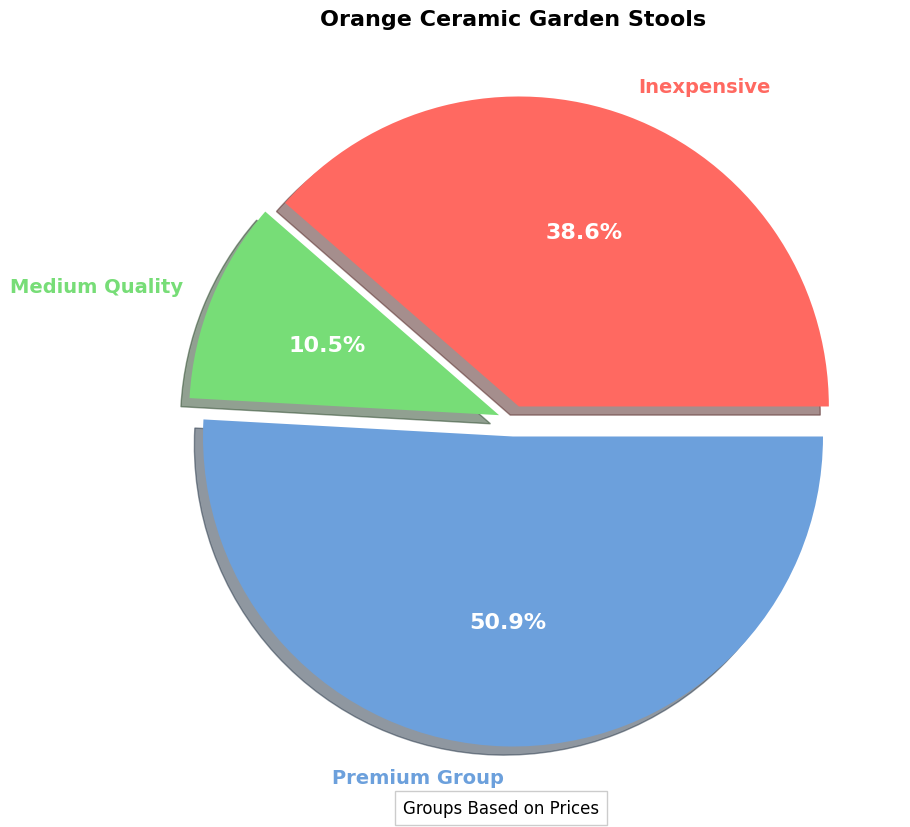 Orange Ceramic Garden Stools - Buyer's Guide pie chart, orange ceramic garden stool