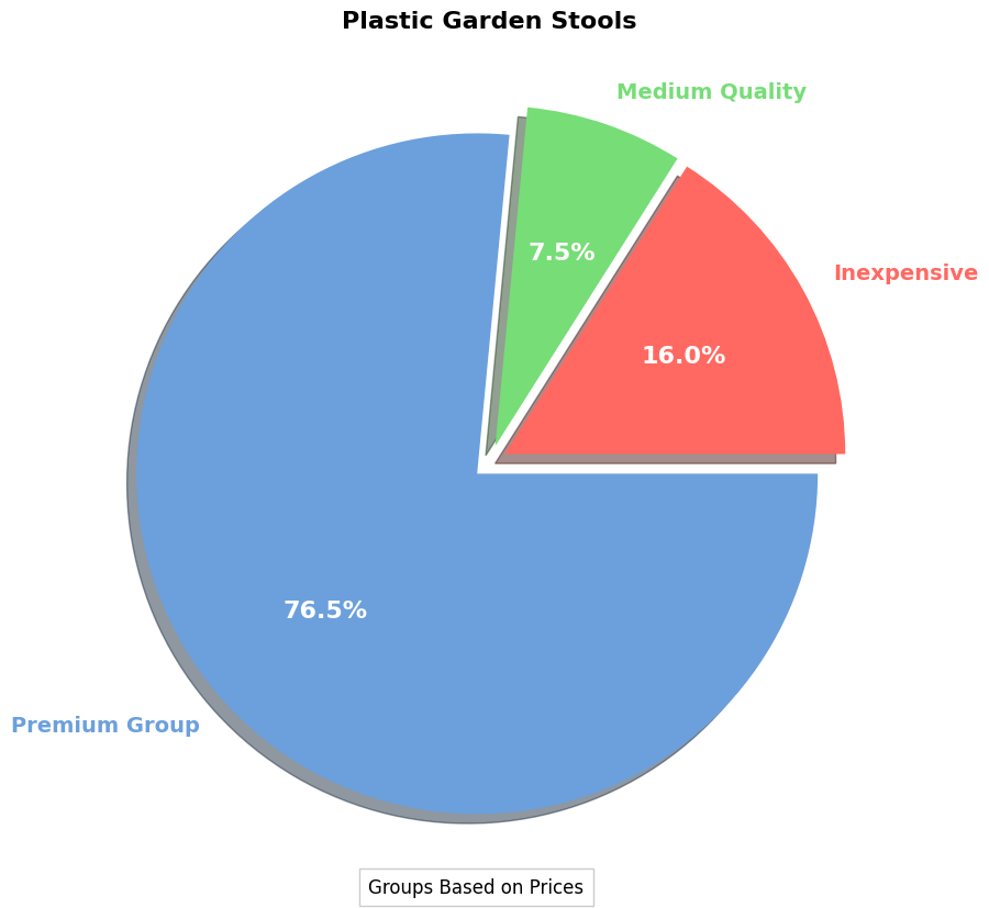 Plastic Garden Stool - Buyers Guide | Shopping Top Tips pie chart, plastic garden stool