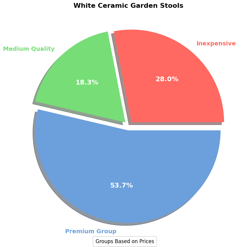 White Ceramic Garden Stools – Buyers’ Guide | Cost Factors