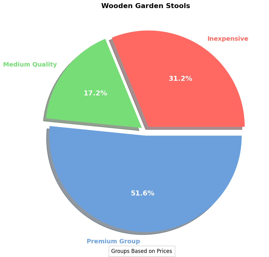 Wooden Garden Stool - Buying Guide | All You Need to Know pie chart, wooden garden stool