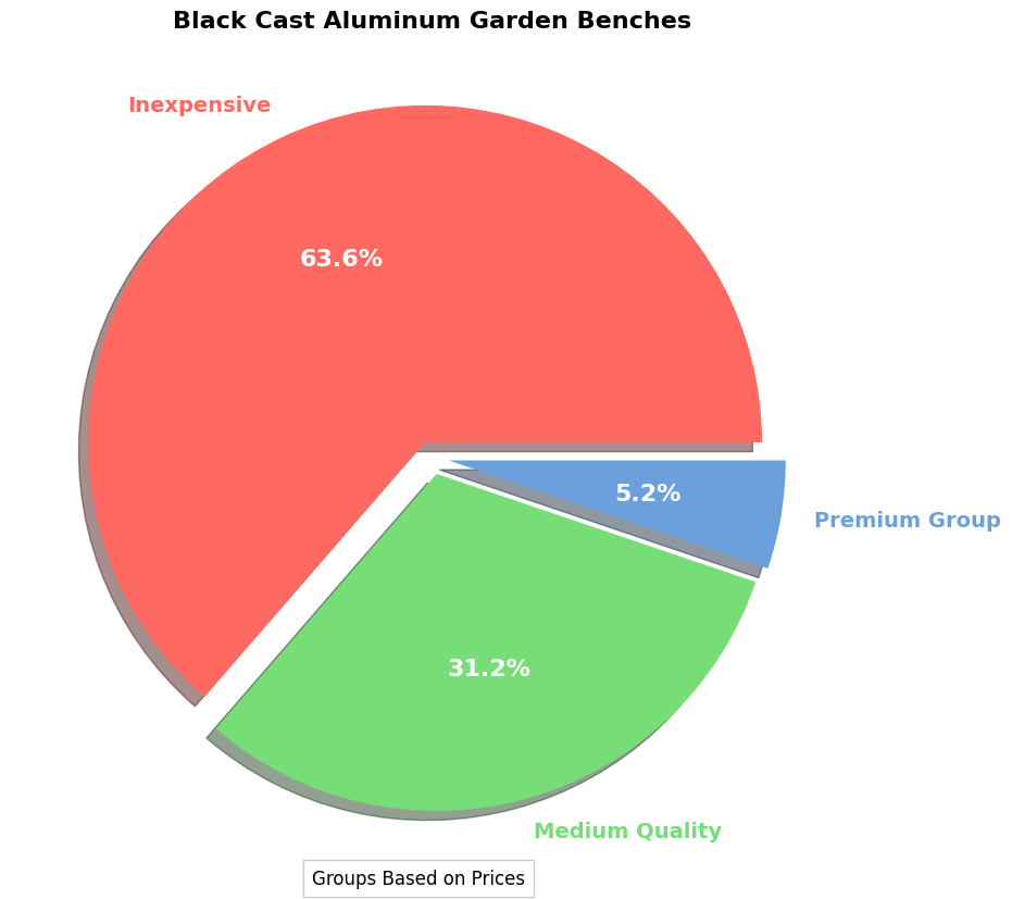 Black Cast Aluminum Garden Benches Buyers' Guide pie chart, black cast aluminum garden bench
