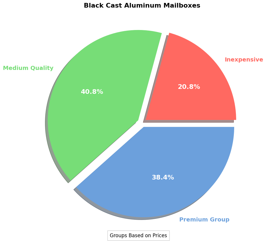 Black Cast Aluminum Mailboxes [Buyers Guide] pie chart, black decorative cast aluminum mailbox