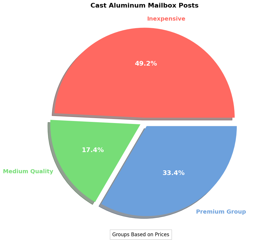 Cast Aluminum Mailbox Post Combo - Buyers' Guide pie chart, cast aluminum mailbox post combo