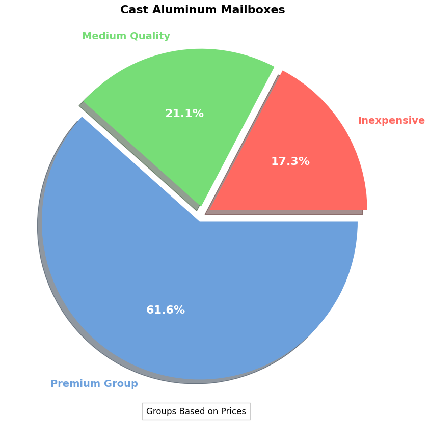 Cast Aluminum Mailbox - Buyers Guide | A Summary of Prices pie chart, cast aluminum mailbox