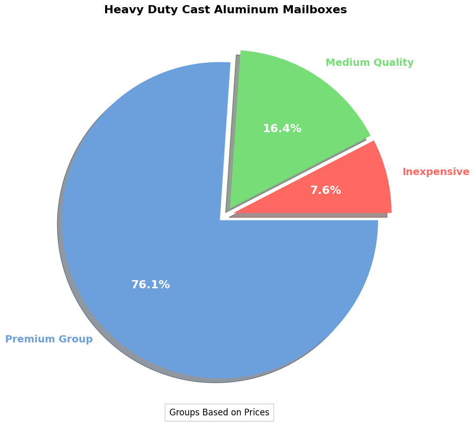 Heavy Duty Cast Aluminum Mailbox Buyer's Guide pie chart, heavy duty cast aluminum mailbox