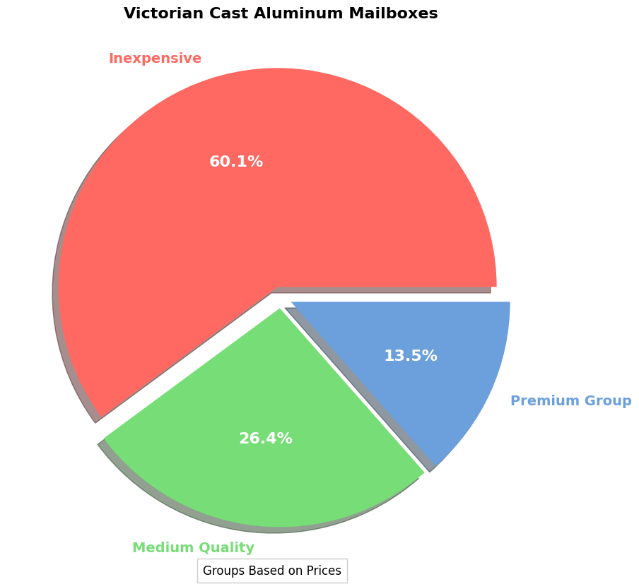 Victorian Cast Aluminum Mailbox - Buyer's Guide pie chart, Victorian cast aluminum mailbox