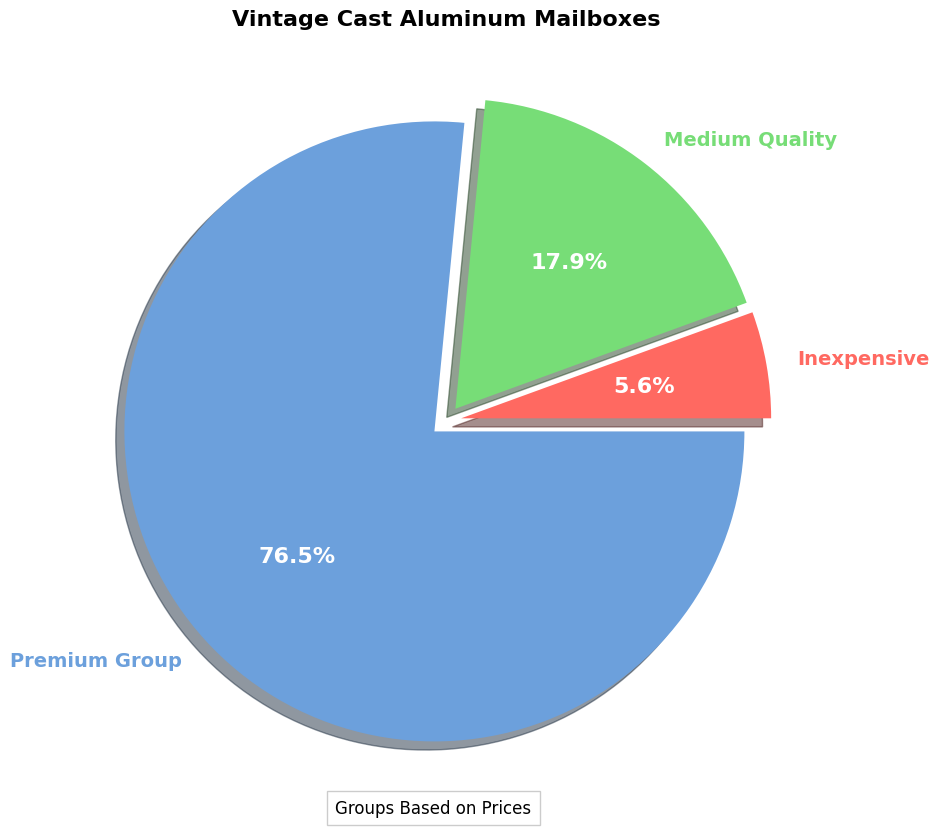 Vintage Cast Aluminum Mailbox - Buyers' Guide pie chart, vintage cast aluminum mailbox