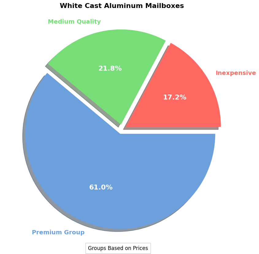 White Cast Aluminum Mailboxes Buying Guide pie chart, white cast aluminum mailbox