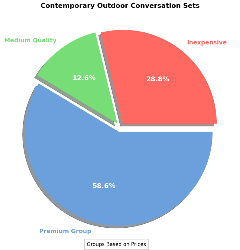 Contemporary Outdoor Conversation Sets 2024 Buyers' Guide