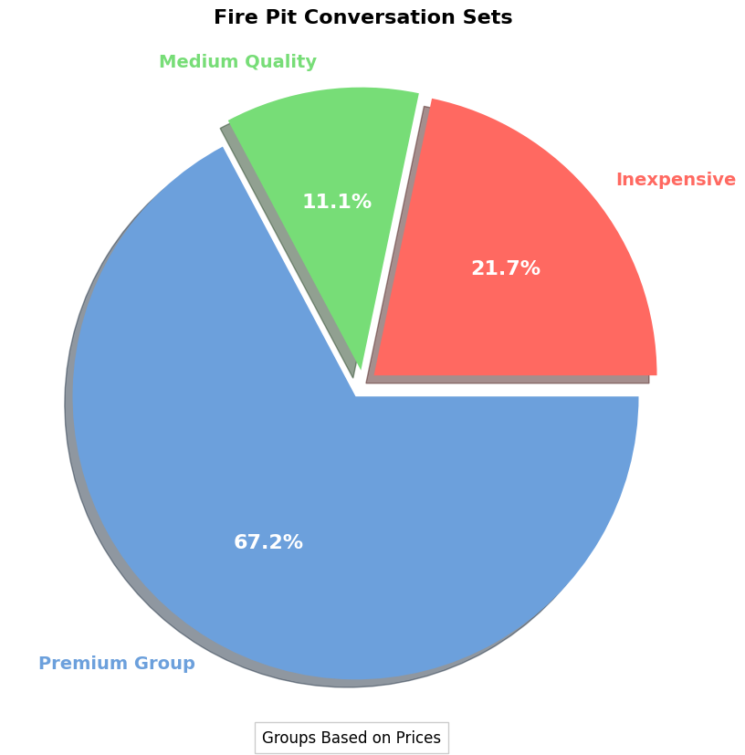 fire pit conversation set pie chart
