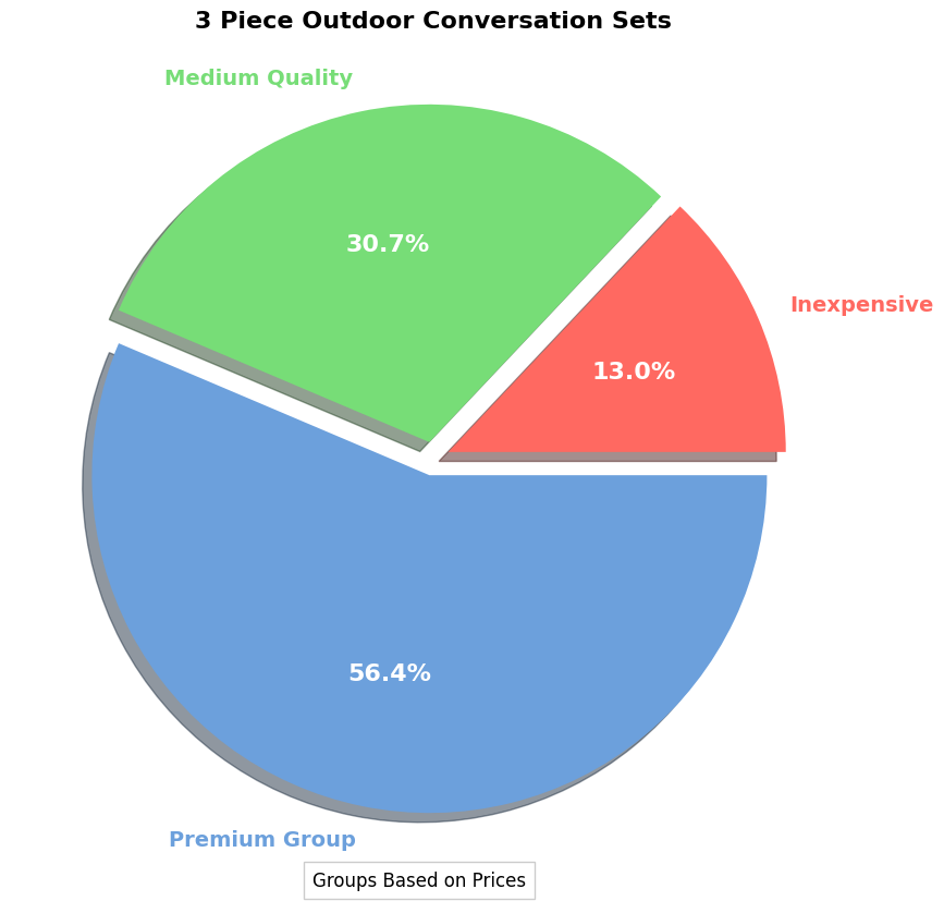 3 piece outdoor conversation set price pie chart