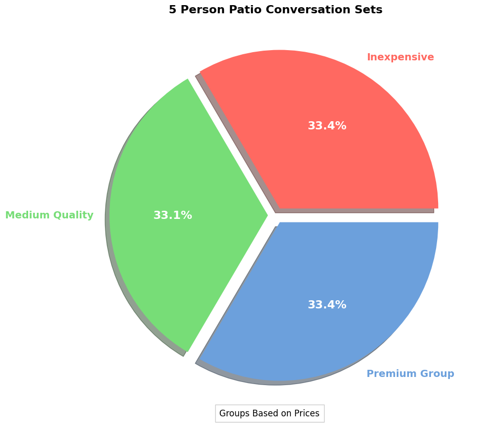 5 person patio conversation set price pie chart