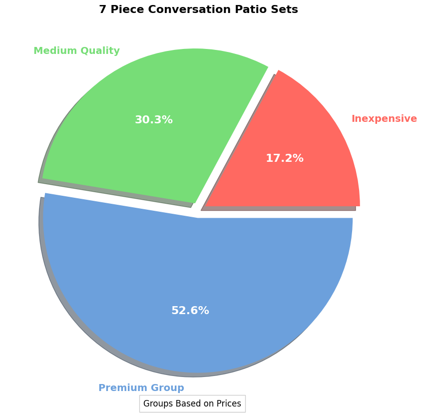 7-piece conversation patio set price pie chart