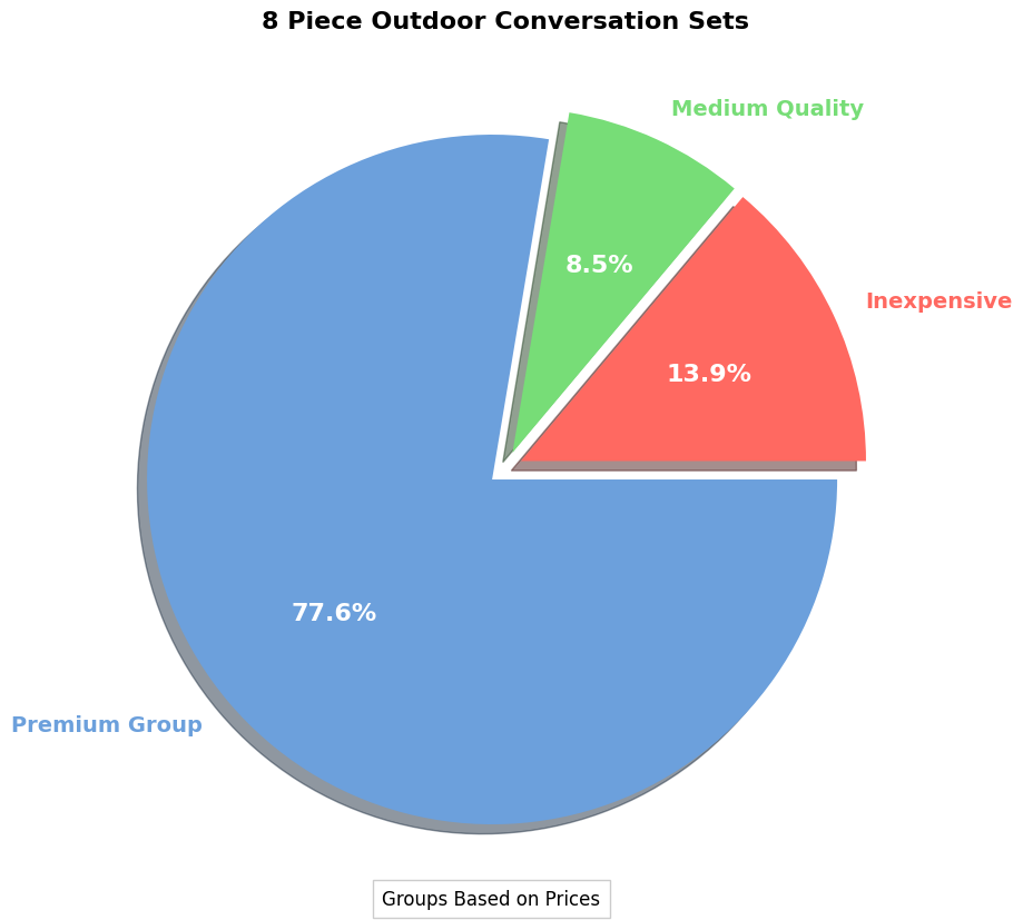 8 piece outdoor conversation set price pie chart