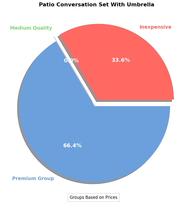 patio conversation set with umbrella pie chart patio conversation sets with umbrella price chart