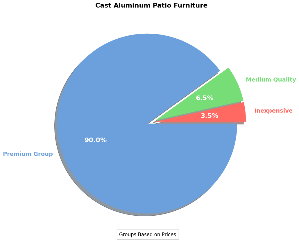 cast aluminum patio furniture price pie chart pricelist prices