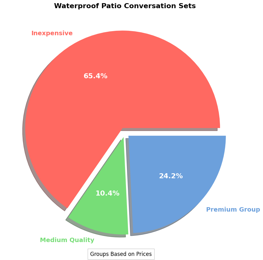waterproof patio conversation sets price pie chart